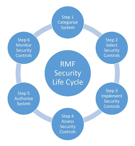agila.rmf|what is rmf cyber security.